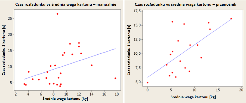 Usprawnienia procesów logistycznych - Zależność między liczbą masą kartonów a średnim czasem rozładunku kartonu