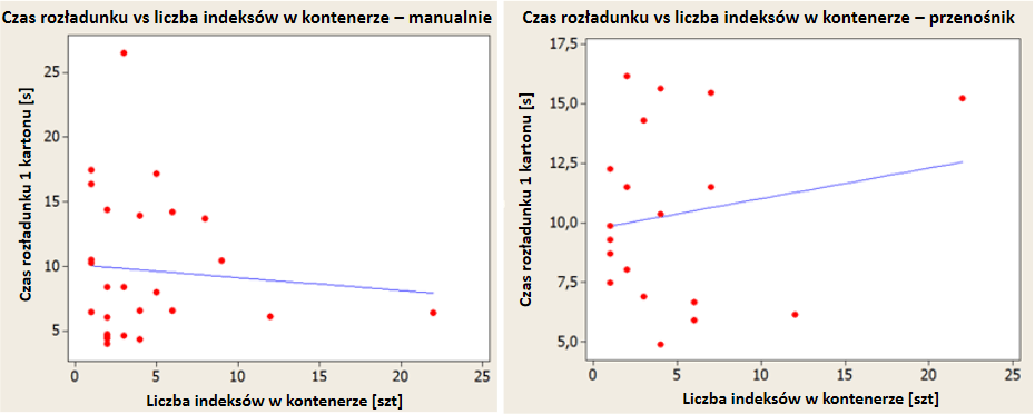 Usprawnienia procesów logistycznych - Zależność między liczbą asortymentów w kontenerze a średnim czasem rozładunku kartonu