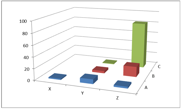 ABC/XYZ analysis results expressed by the number of indexes in particular groups for a papermaking company.