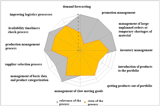 Results of the self-assessment of the pharmaceutical company. Demand forecasting.