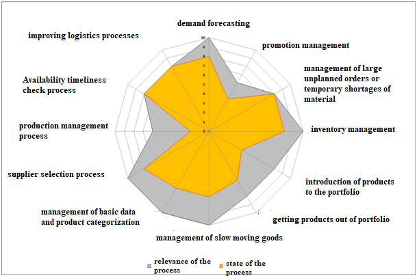 The results of the self-assessment of the papermaking enterprise. Demand forecasting.