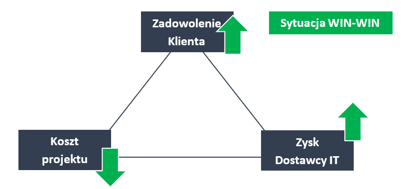 Sukces projektu IT