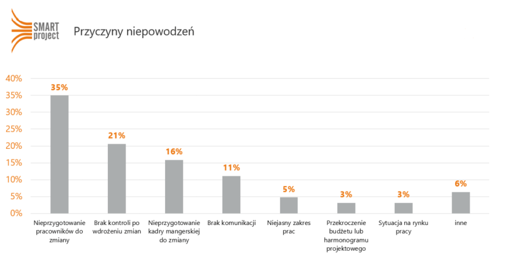 projekty logistyczne