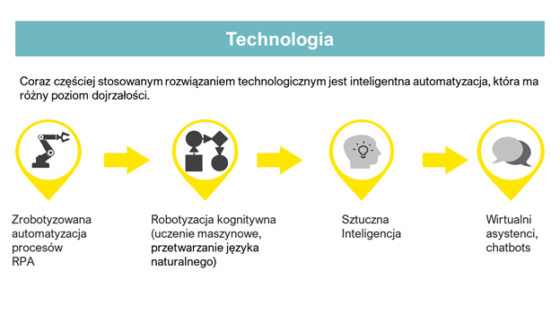 Robotic Process Automation